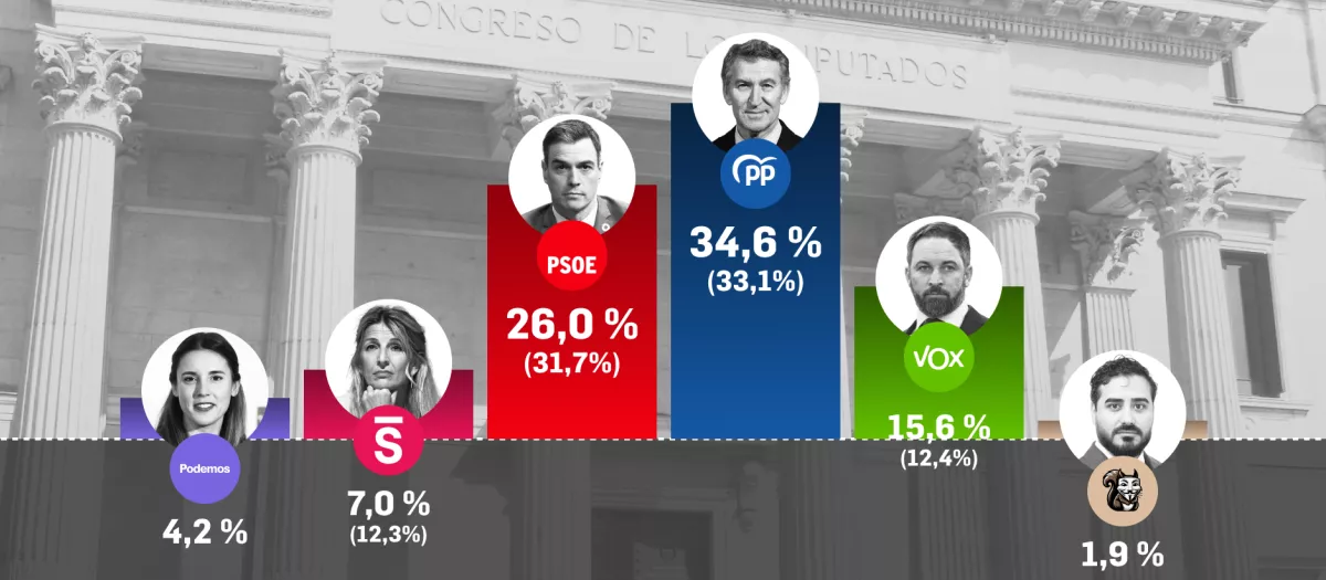 🇪🇦 Encuesta elecciones generales de Target Point para El Debate (13 julio 2025)