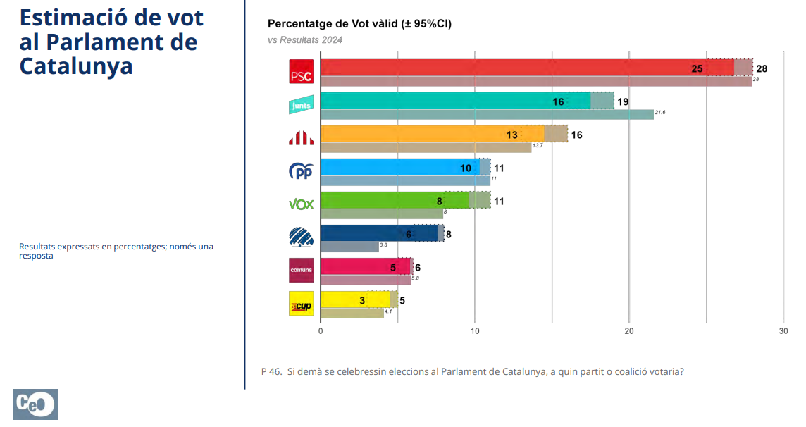 🔴🟡 Encuesta elecciones autonómicas CATALUÑA del CEO (16 jul. 2025)