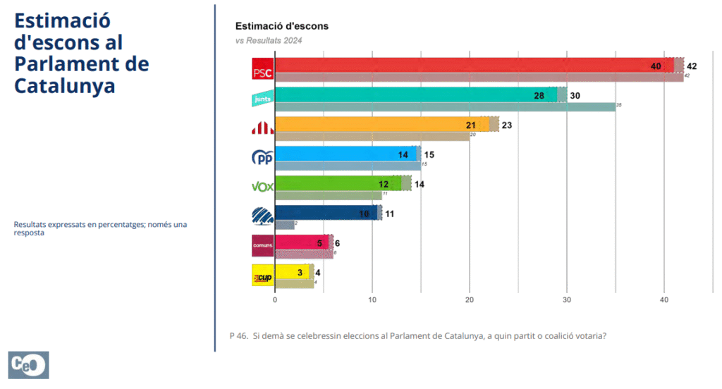 Estimación de escaños