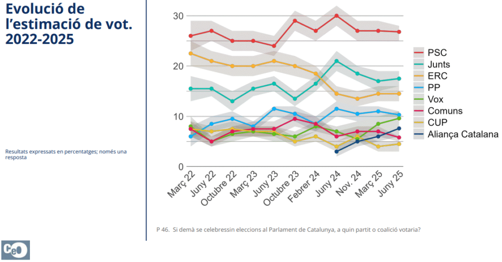 Evolutivo de estimaciones