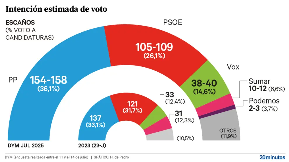 Encuesta elecciones generales de DYM para 20minutos (17 julio 2025)