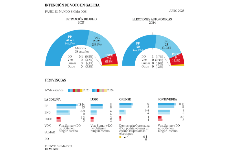 🐙 Encuesta elecciones autonómicas GALICIA de Sigma Dos para El Mundo (25 jul. 2025)