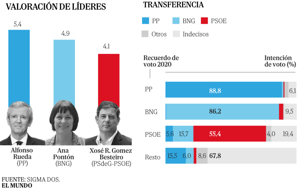 Valoración de líderes y transferencia de voto