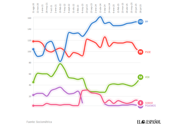 Evolución de estimación de escaños