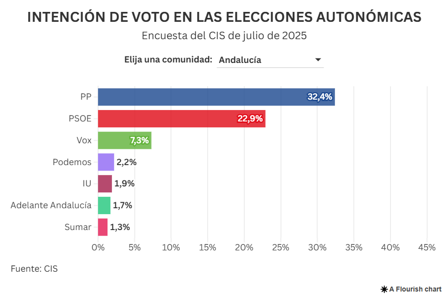 Intención directa de voto en Andalucía (CIS julio 2025)