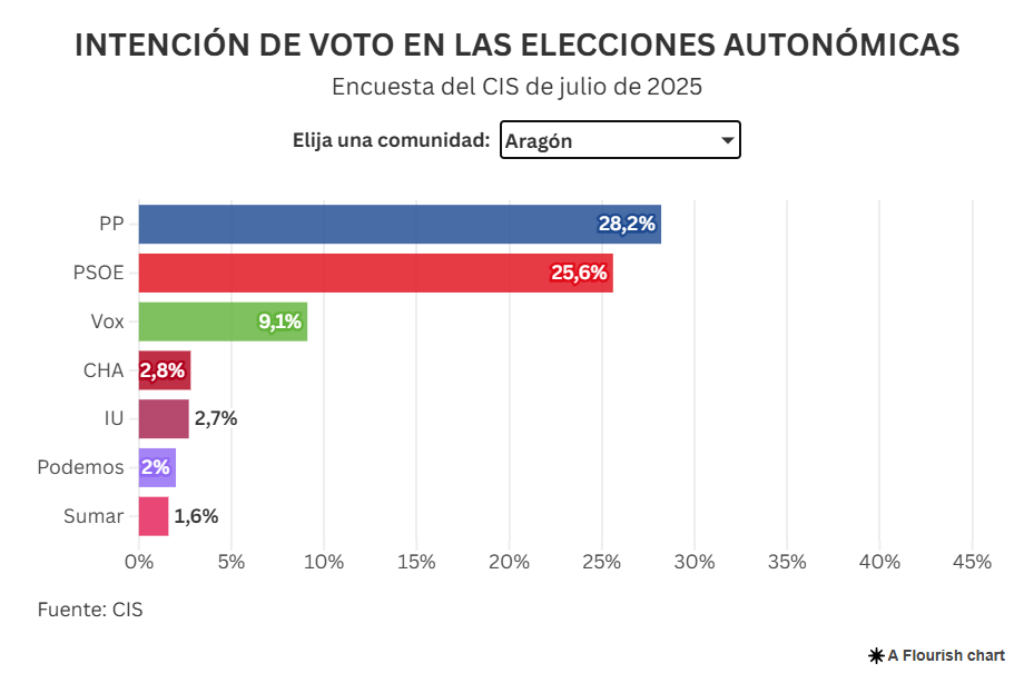 Intención directa de voto en Aragón (CIS julio 2025)