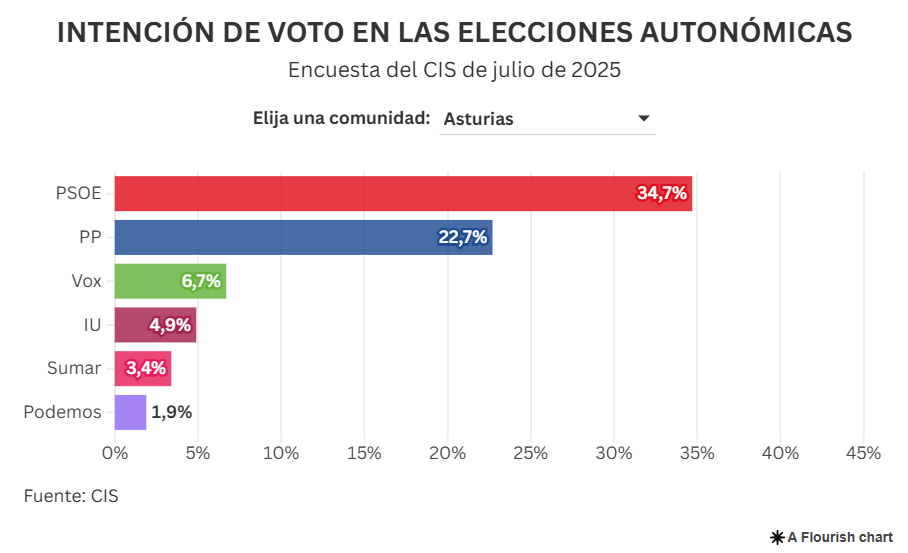 Intención directa de voto en Asturias (CIS julio 2025)