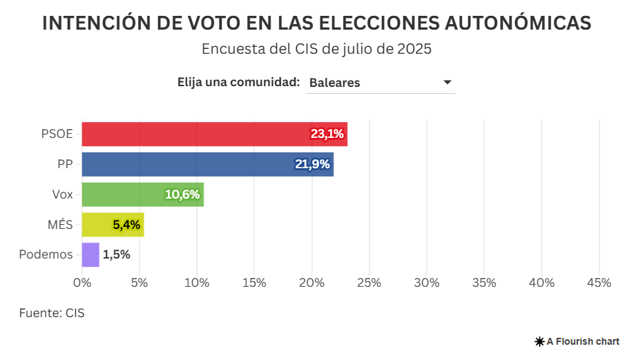 Intención directa de voto en Islas baleares (CIS julio 2025)