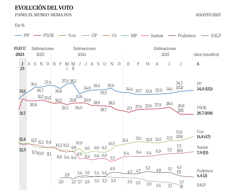 Evolución de voto