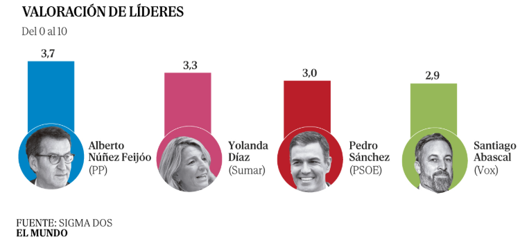Valoración de líderes