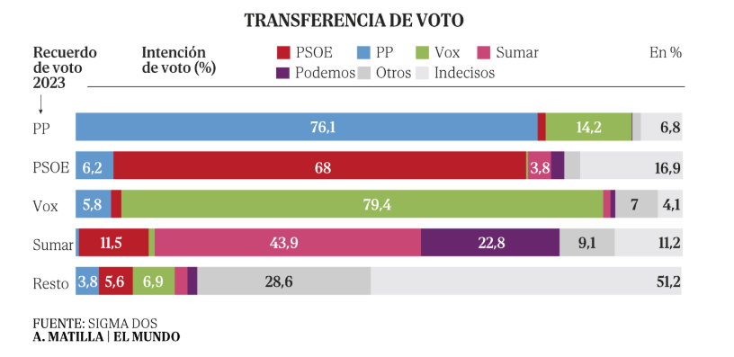Transferencia de voto