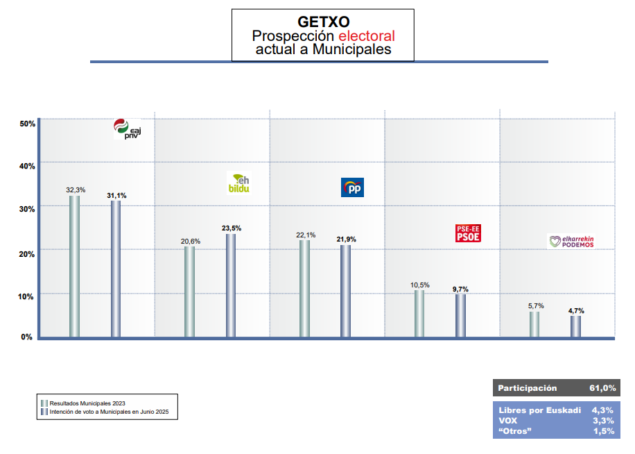 Encuesta elecciones municipales GETXO de Gizaker para Ayuntamiento de Getxo (16 ago. 2025)