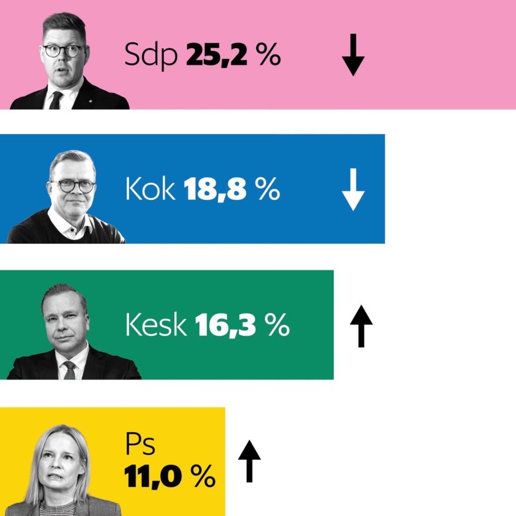 Encuesta elecciones FINLANDIA de Verian (20 ago. 2025)