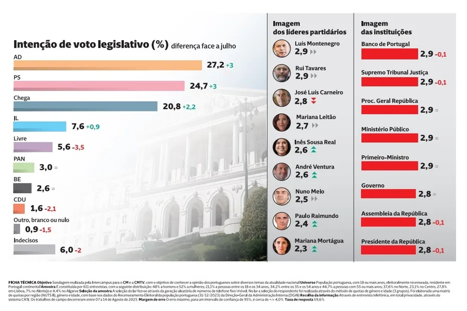Encuesta elecciones Portugal de Intercampus (22 ago. 2025)