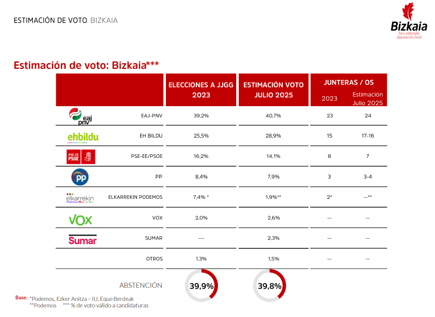 Encuesta elecciones forales BIZKAIA de Ikerfel para la Diputación Foral de Bizkaia (28 jul. 2025)