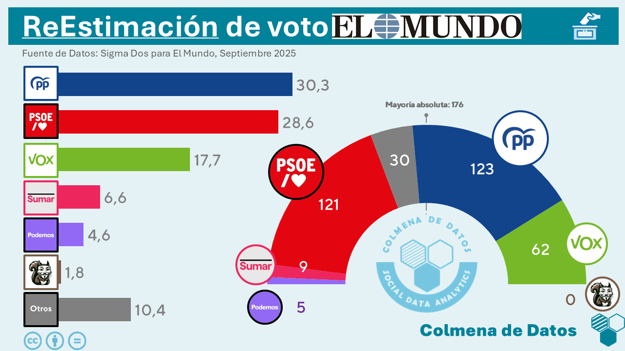 ReEstimación de la Encuesta de Sigma Dos para El Mundo (Septiembre 2025)