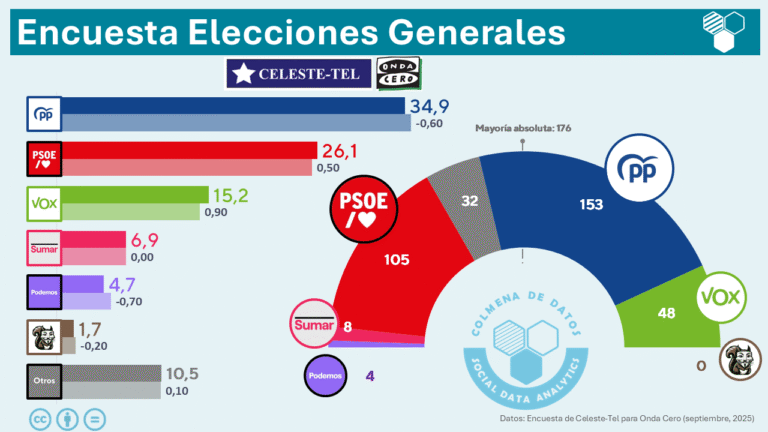 🇪🇦 Encuesta elecciones generales de Celeste-Tel para Onda Cero (19 septiembre 2025)