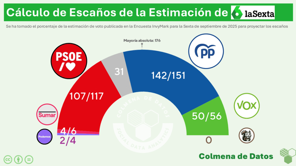 Proyección de escaños de la estimación de la Sexta