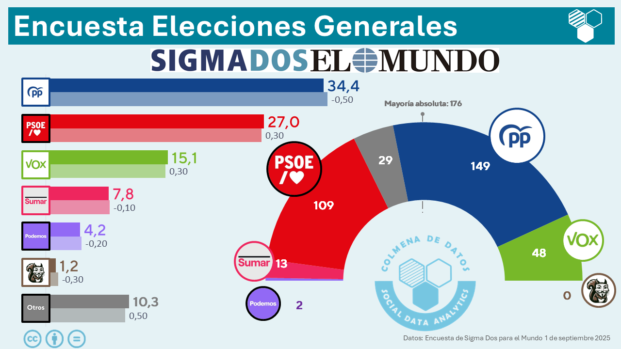 🇪🇦 Encuesta elecciones generales de Sigma Dos para El Mundo (01 de septiembre 2025)