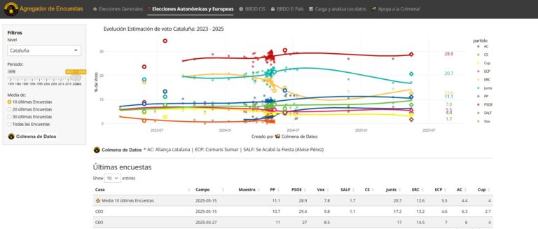 Agregador de encuestas Cataluña