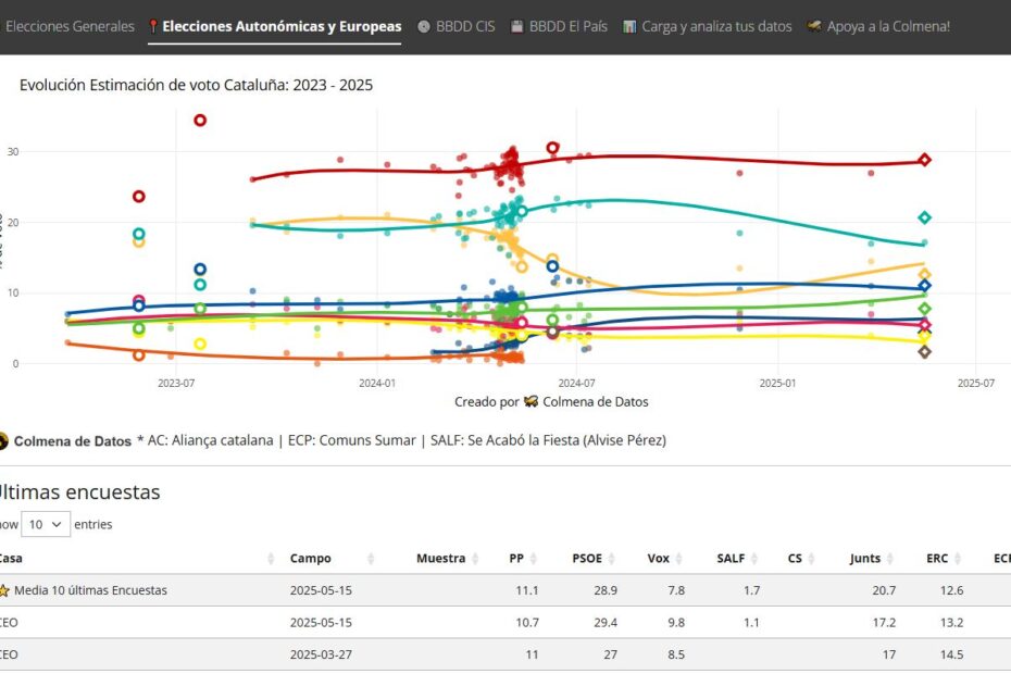 Agregador de encuestas Cataluña