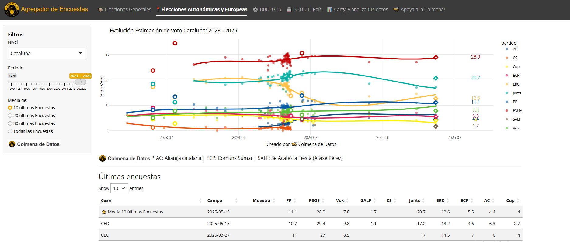 Agregador de encuestas Cataluña