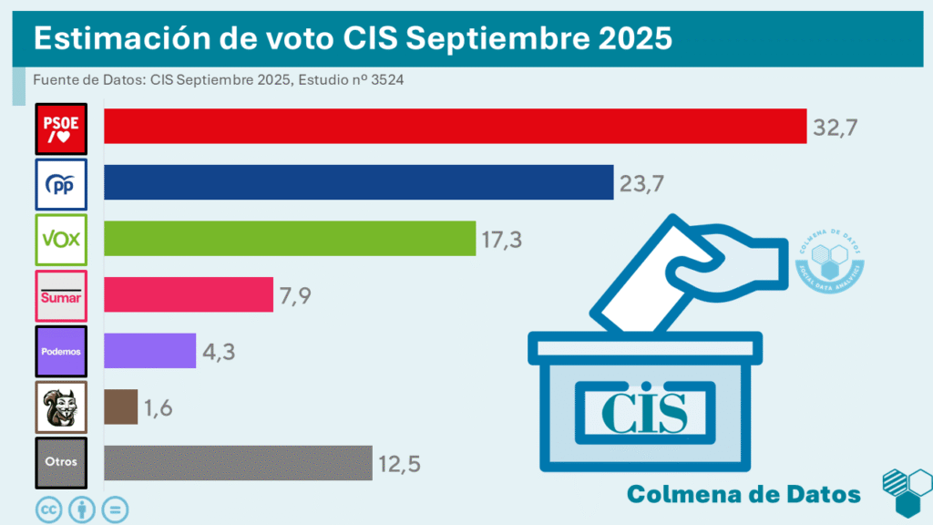Encuesta elecciones generales barómetro del CIS (septiembre 2025)