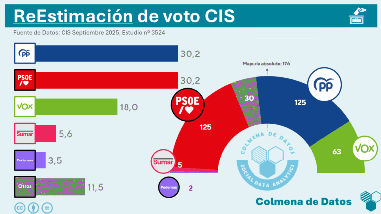 ¿Por qué doy los mismos escaños al PP y al PSOE si el sistema favorece a la derecha?