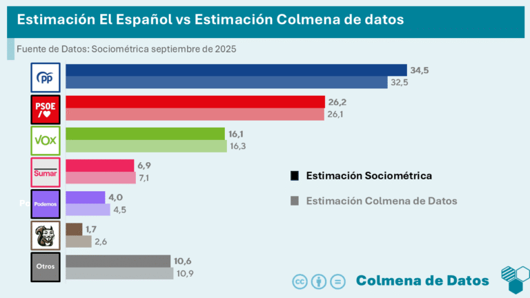 ReEstimación de la encuesta de SocioMétrica para El Español (septiembre 2025)