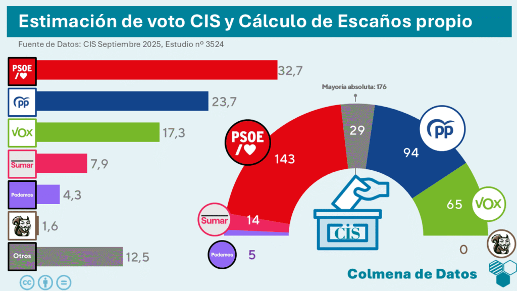 Proyección de escaños a partir de estimación de voto del CIS de Septiembre