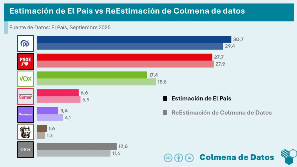 Comparación de la Estimación de El País y la ReEstimación de Colmena