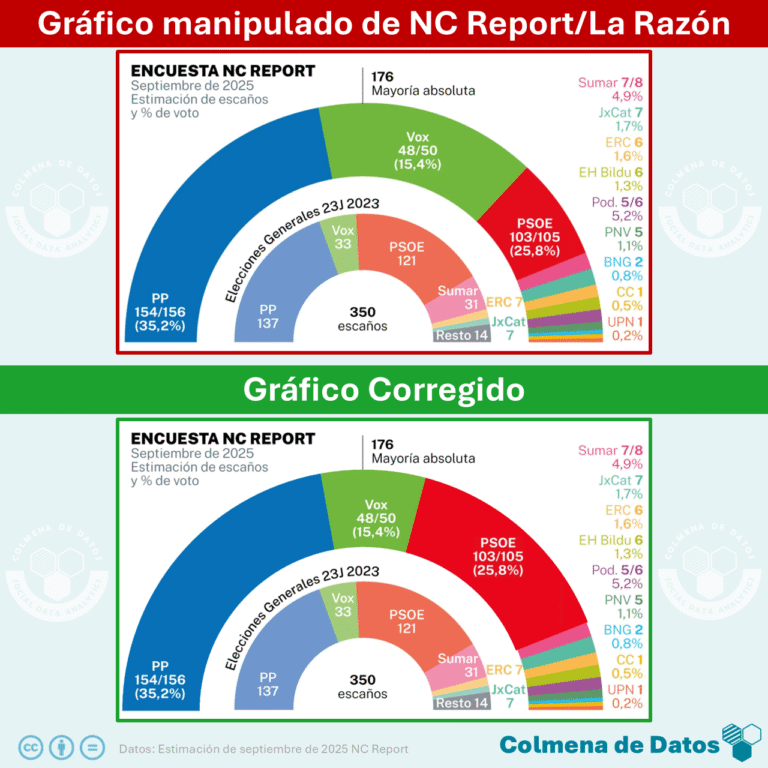 La Razón y NC Report publican un gráfico manipulado en su encuesta de septiembre de 2025
