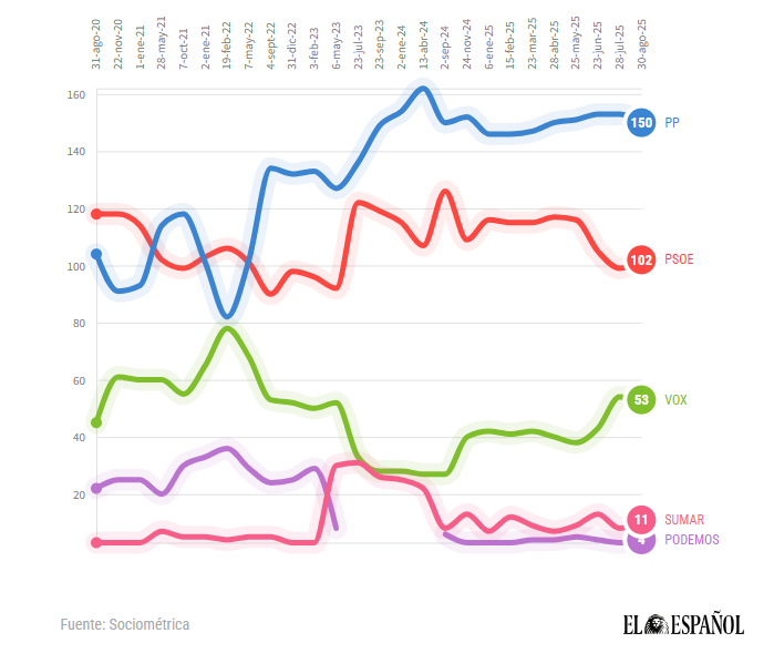 Evolución de los escaños de la estimación de El Español