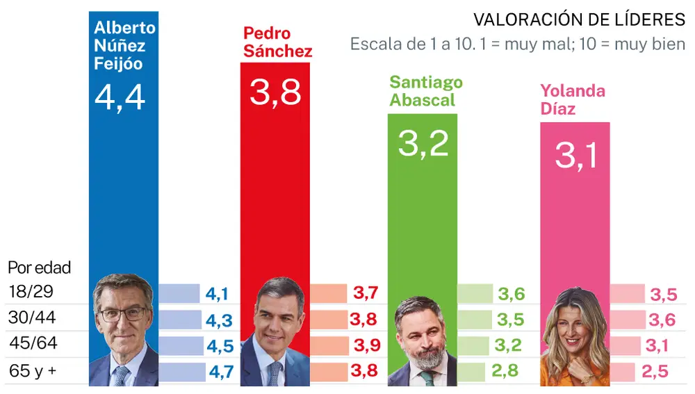 Valoración de candidatos
