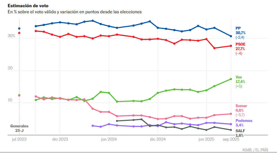 Evolución de las estimaciones de voto de 40dB
