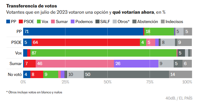 Transferencias de voto en la encuesta de 40dB