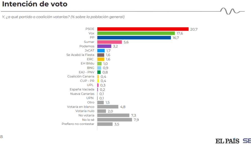 Intención directa de voto en la encuesta de El País