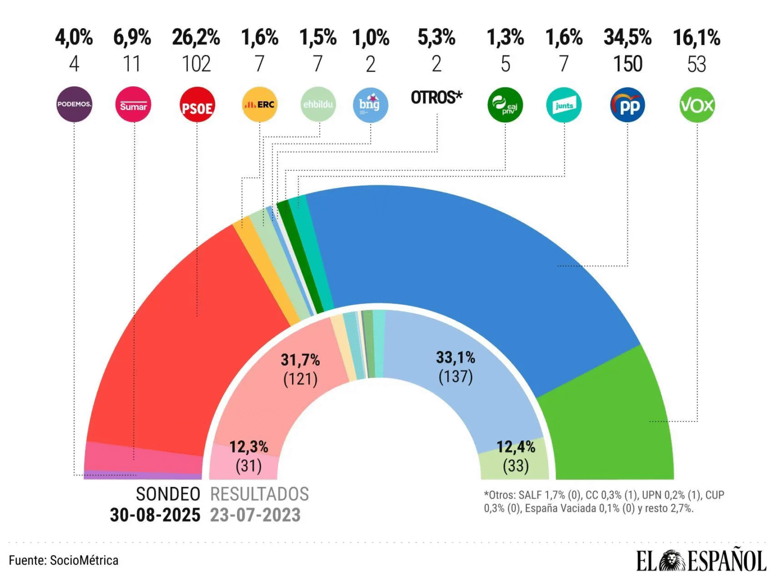 🇪🇦 Encuesta elecciones generales de SocioMétrica para El Español (01 de septiembre 2025)