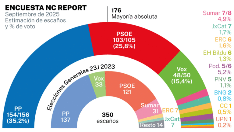 🇪🇦 Encuesta elecciones generales de NC Report para La Razón (08 de septiembre 2025)