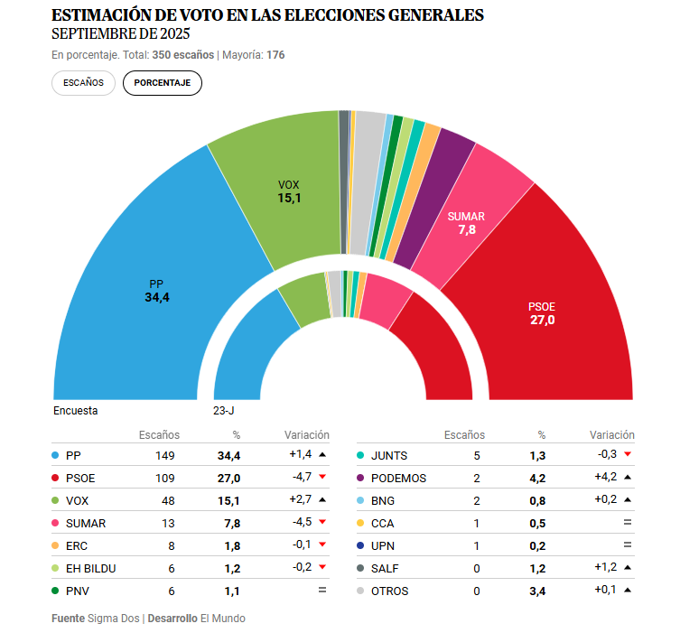 Desagregación completa de la estimación de voto