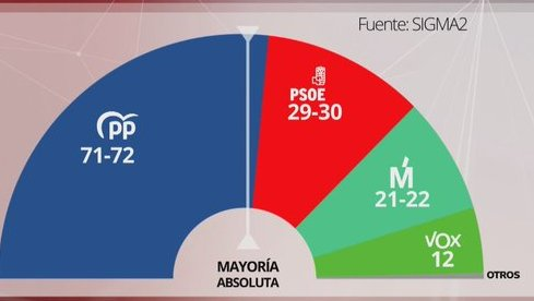 Encuesta elecciones autonómicas Comunidad de MADRID de Sigma Dos para Telemadrid (10 septiembre 2025)