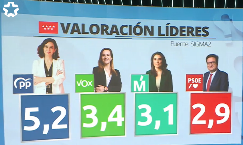 Valoración de líderes políticos de la Comunidad de Madrid