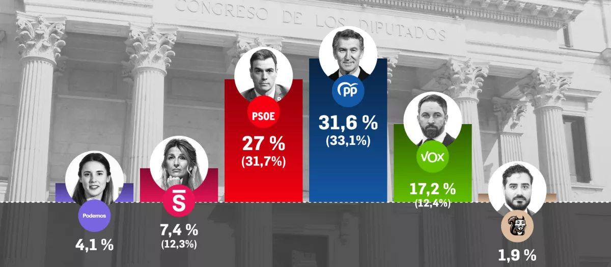 🇪🇦 Encuesta elecciones generales de Target Point para El Debate (14 septiembre 2025)