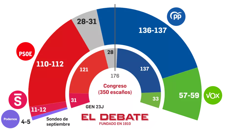 Estimación de Escaños de voto de Target Point septiembre 2025