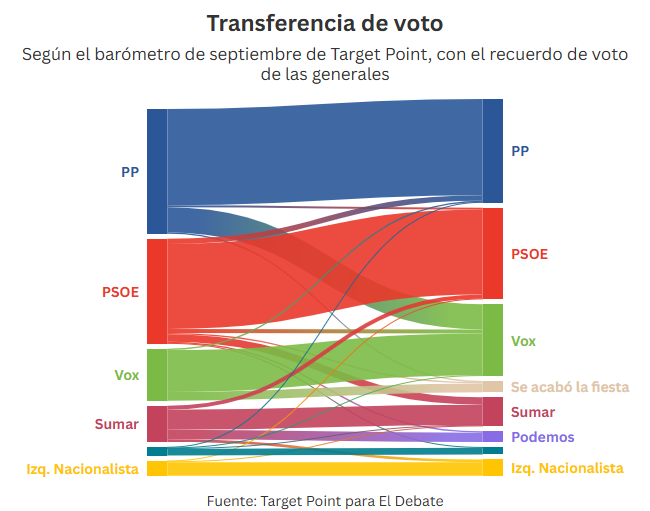Transferencias de porcentaje de voto en la encuesta de El Debate