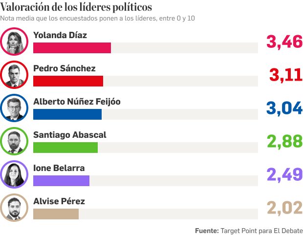 Valoración de líderes políticos en la encuesta de El Debate