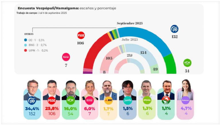 🇪🇦 Encuesta elecciones generales de Hamalgama Métrica para Vozpópuli (14 septiembre 2025)