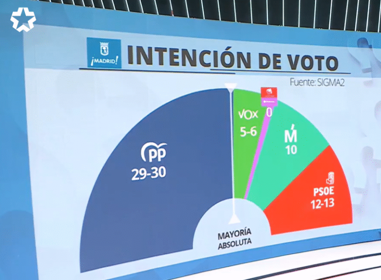 🌳🐻 Encuesta elecciones municipales Ayuntamiento de Madrid de Sigma Dos para Telemadrid (14 septiembre 2025)