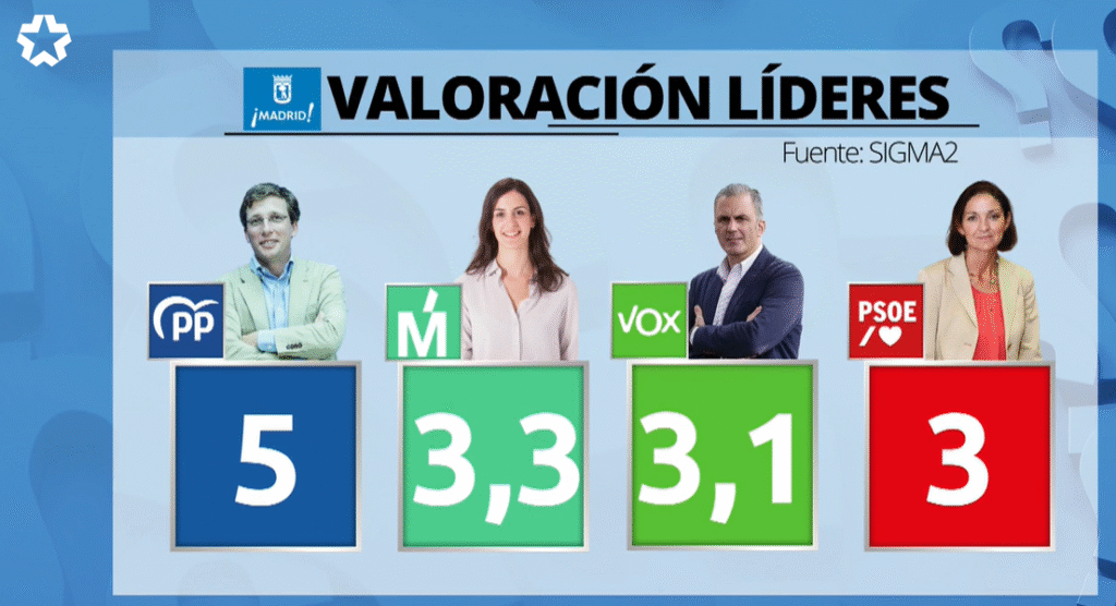Valoración de Líderes del Ayuntamiento de Madrid en la Encuesta de TeleMadrid (variación)