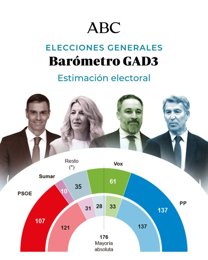 🇪🇦 Encuesta elecciones generales de GAD3 para ABC (14 septiembre 2025)